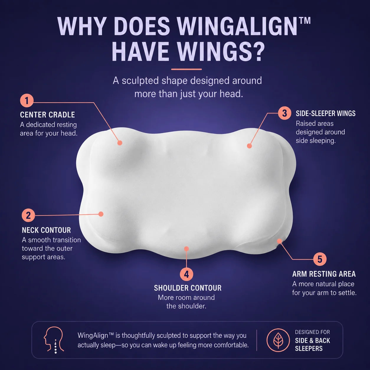 Why does WingAlign have wings? 1, Center cradle. 2, Neck contour. 3, Side-sleeper wings. 4, Shoulder contour. 5, Arm resting area.