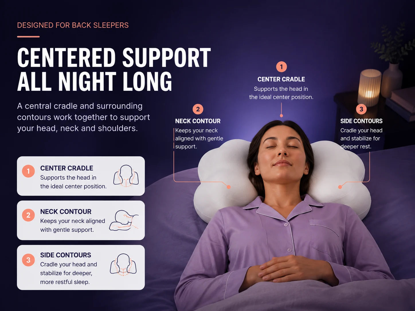 Designed for back sleepers. Centered support all night long. Central cradle supports the head in the ideal center position, neck contour keeps the neck aligned, side contours cradle and stabilise the head.